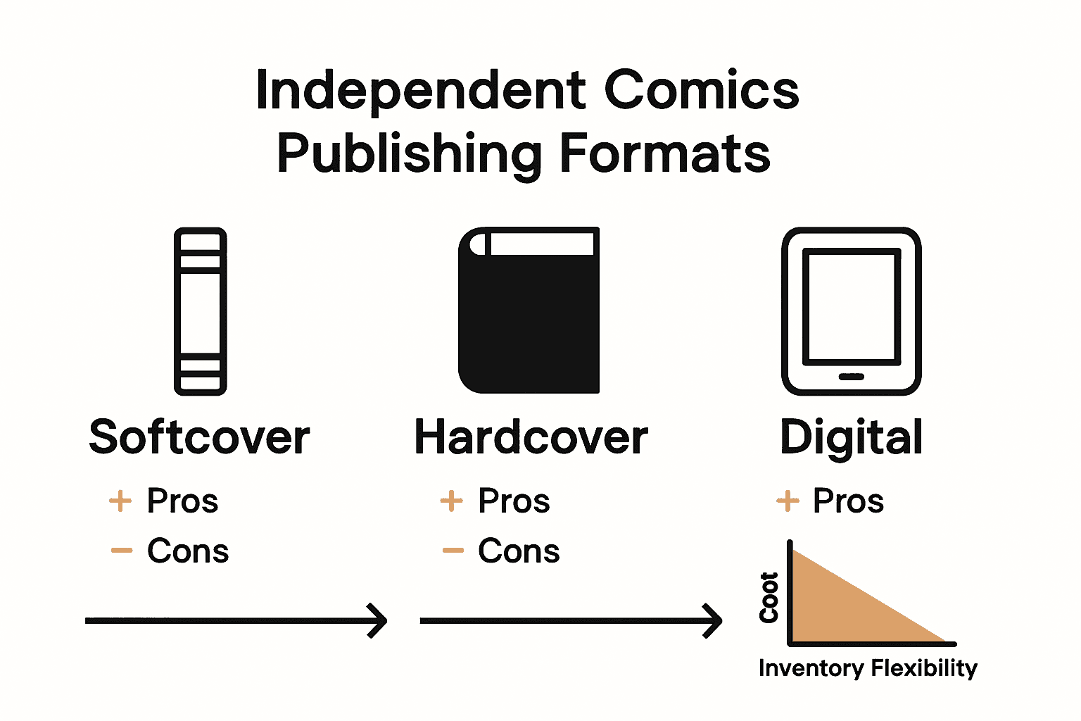 Infographic comparing softcover, hardcover, and digital comic publishing formats
