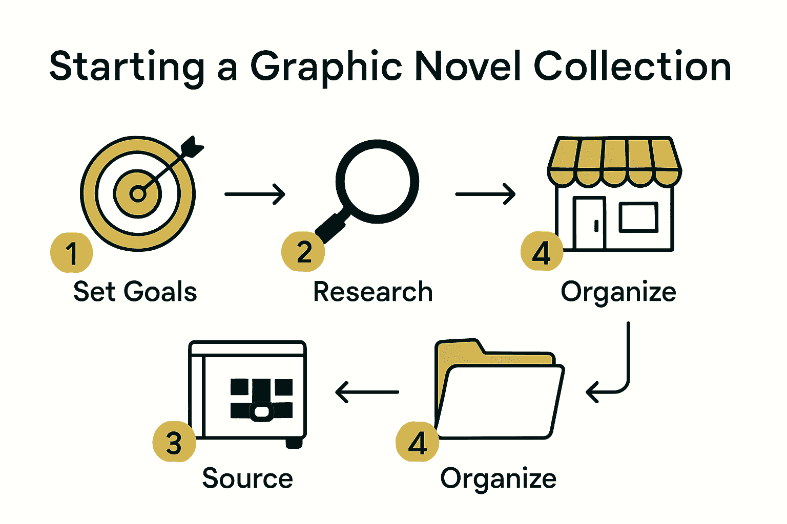 Five step process to start a graphic novel collection visualized with icons and arrows