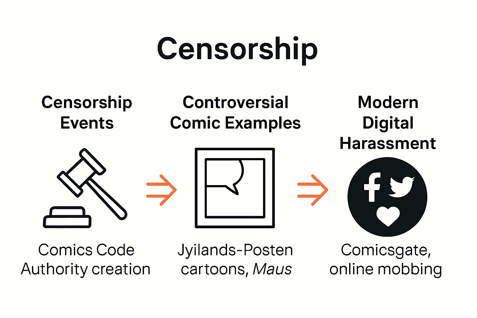 Infographic showing milestones in controversial comics history and modern online harassment.