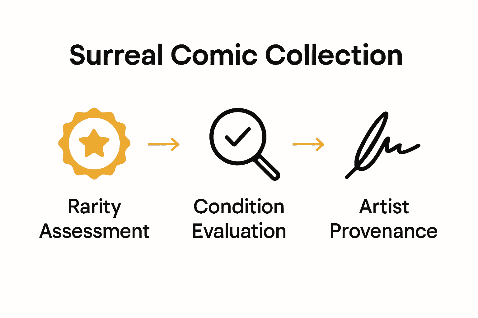 Infographic showing rarity, condition, and provenance for collecting surreal comics.