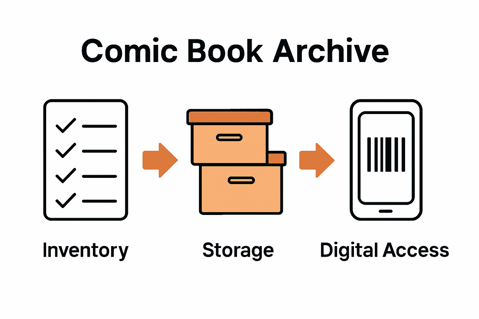 Comic book archive organization process infographic