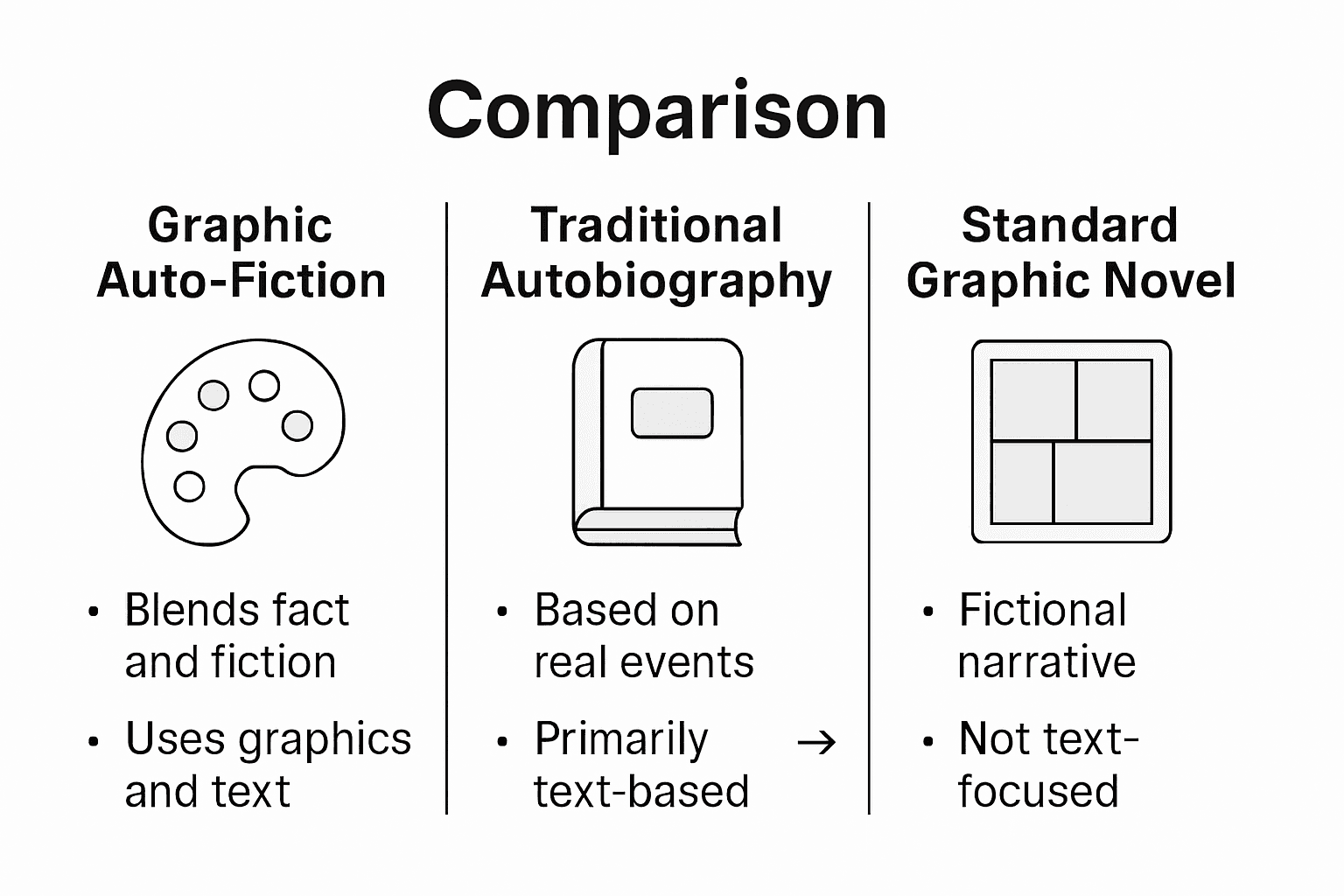 Infographic comparing memoir, autobiography, and graphic novel