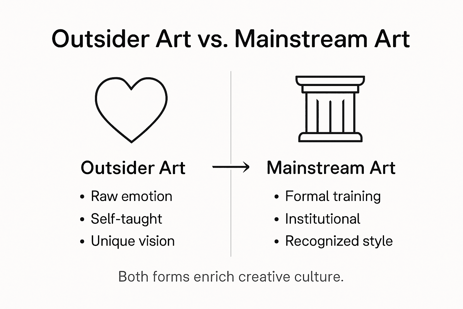 Infographic comparing outsider and mainstream art traits