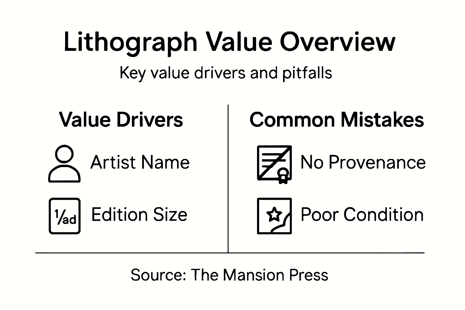 Infographic showing lithograph value and mistakes