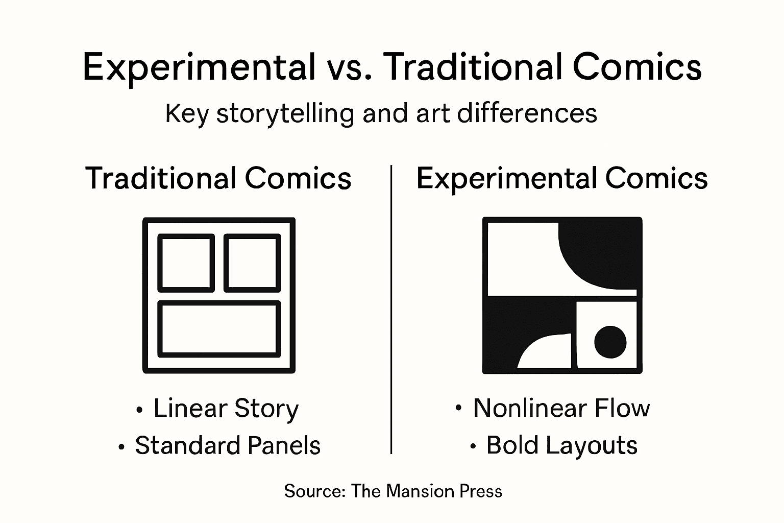 Infographic comparing experimental and traditional comics