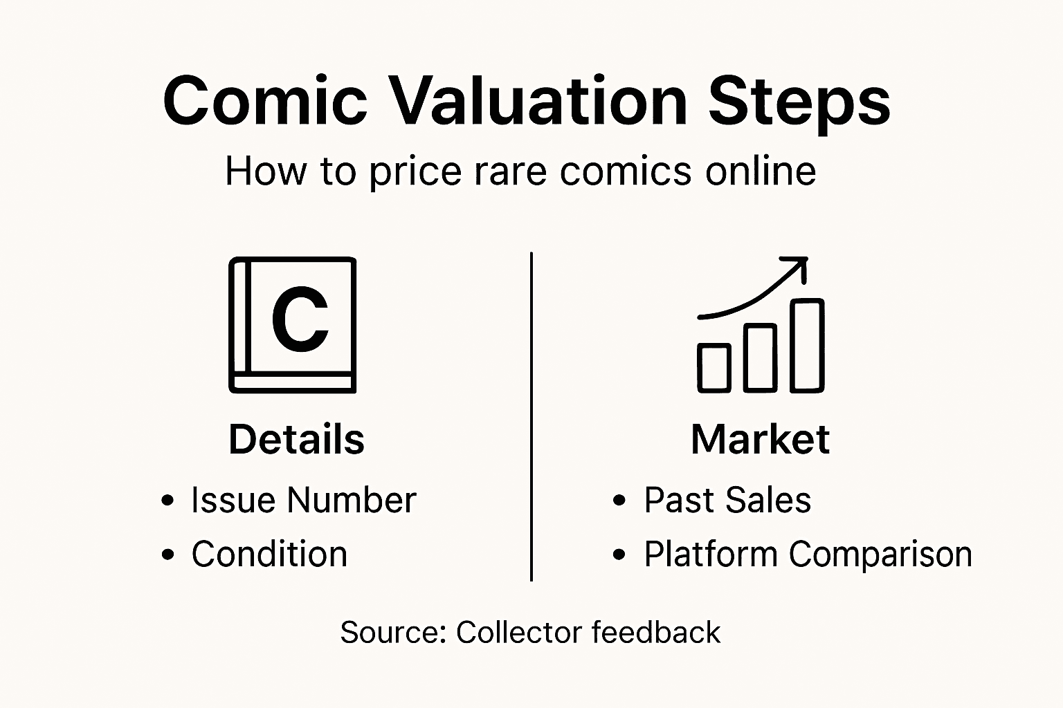 Infographic steps for valuing rare comics