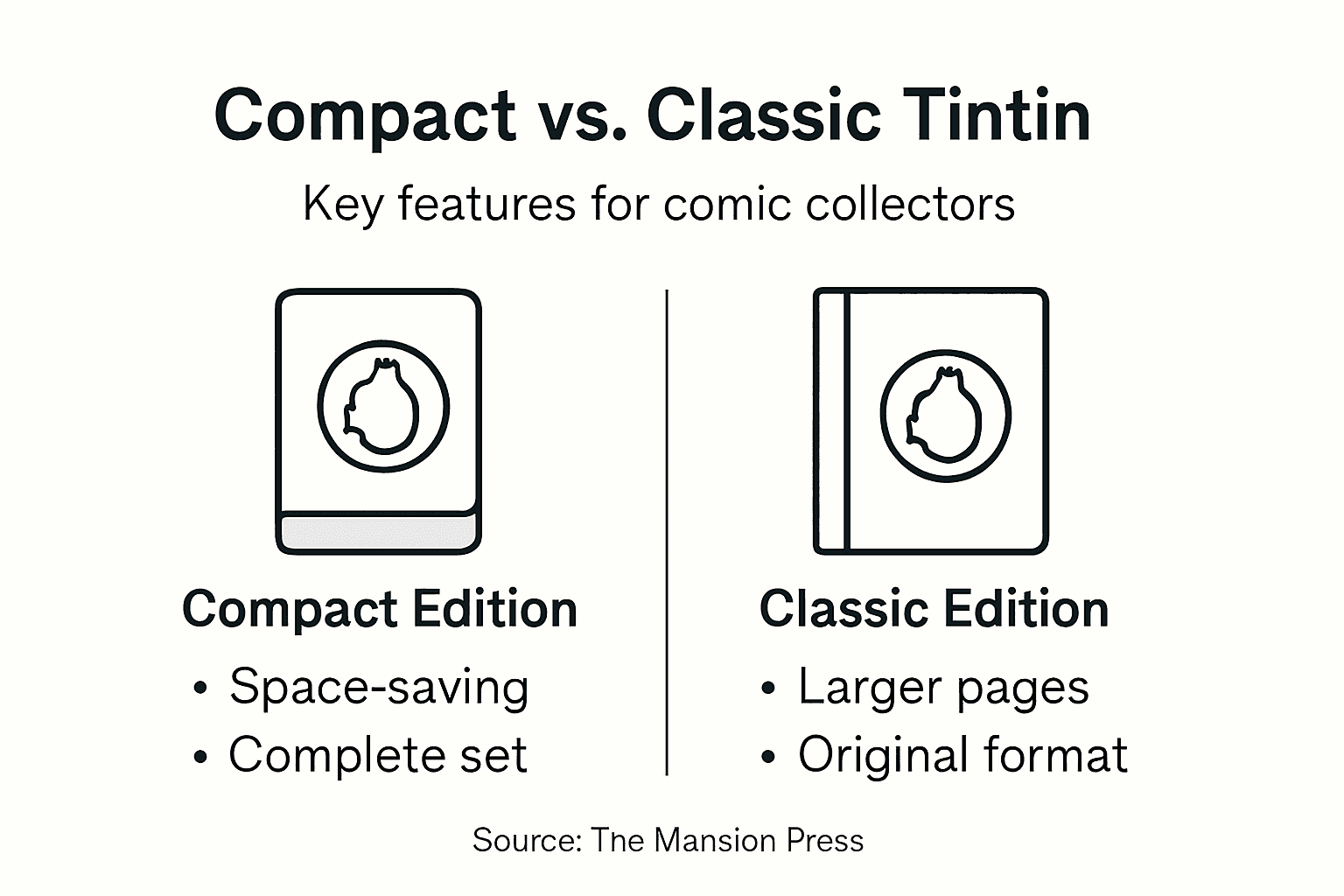Infographic comparing compact and classic Tintin editions