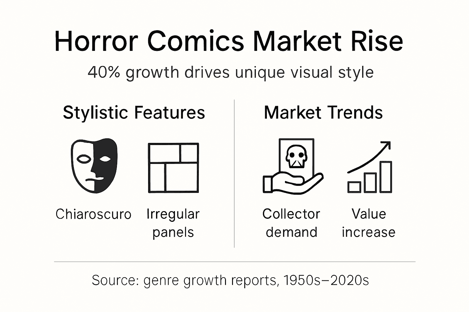 Infographic showing horror comics growth and style