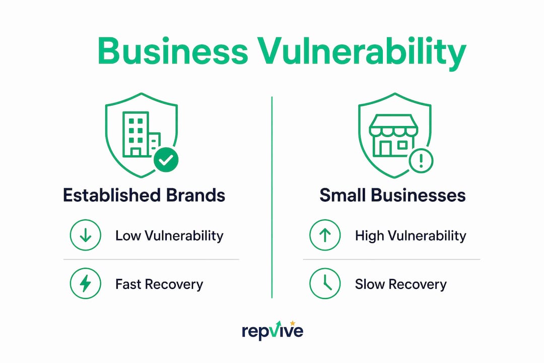 Infographic comparing business vulnerability to review bombing