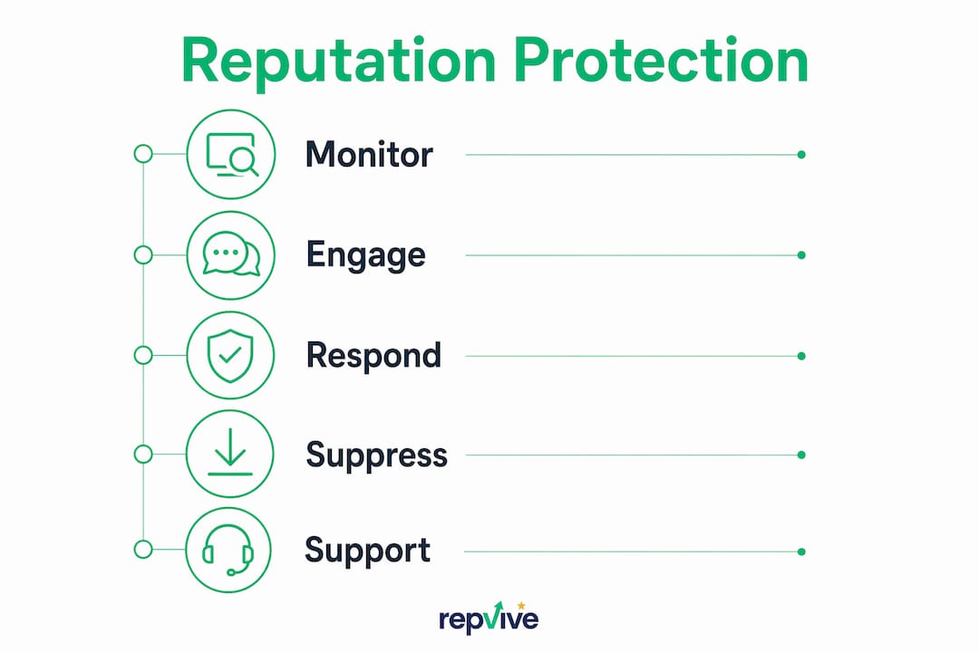 Infographic outlining key steps to protect reputation
