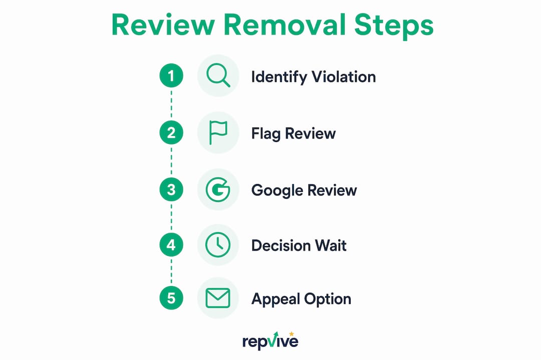 Infographic showing step-by-step review removal process