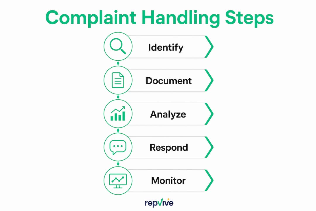 Infographic showing complaint handling steps