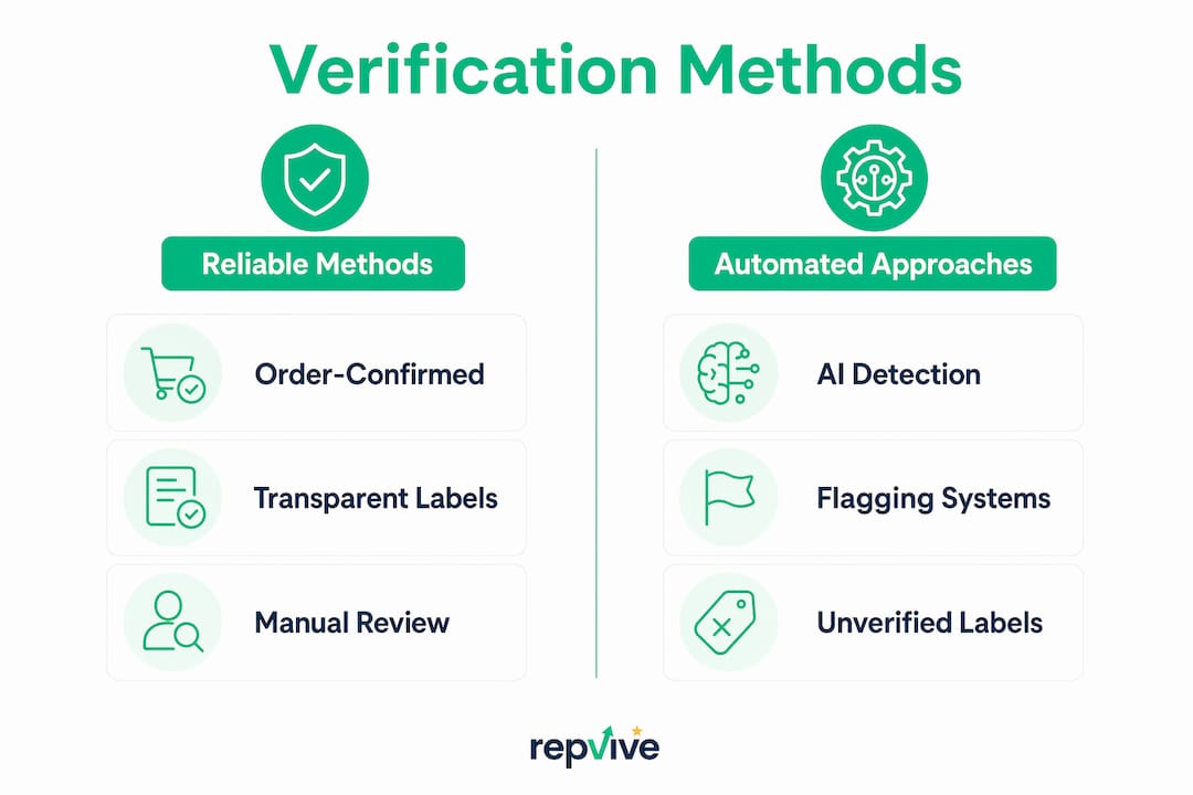 Infographic comparing review verification methods