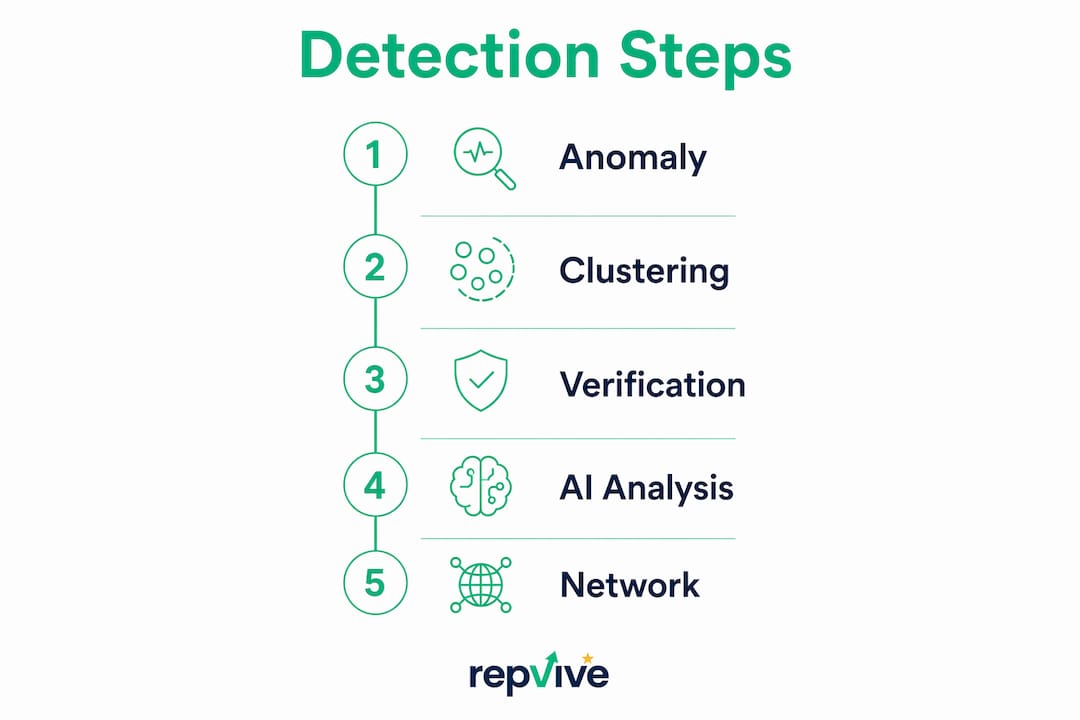 Infographic illustrating review manipulation detection steps