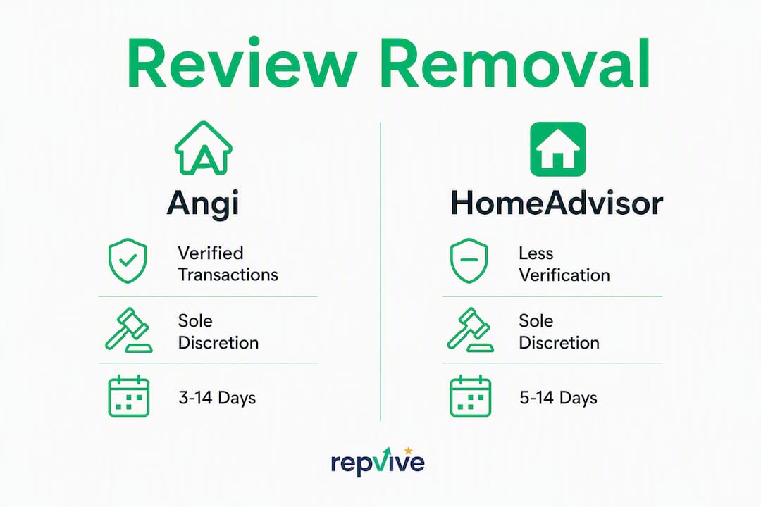 Infographic comparing Angi and HomeAdvisor removal policies