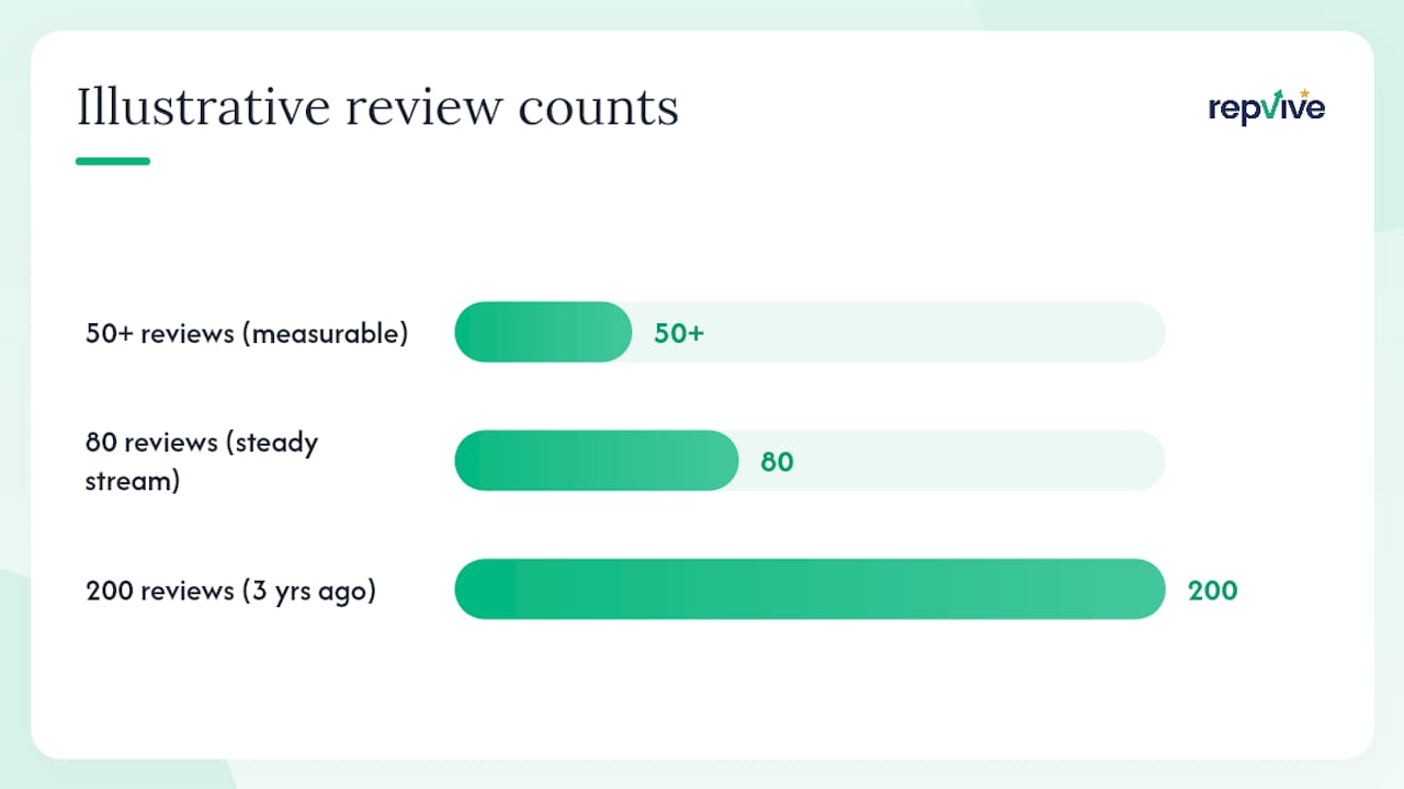 How reviews shape your visibility on Google Maps and Yelp listings — overview diagram