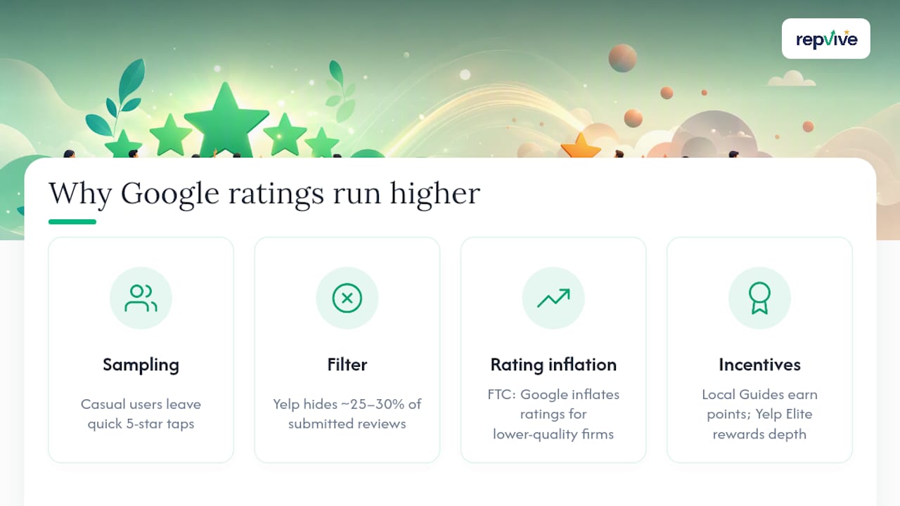 Why Google scores are often higher than Yelp scores — overview diagram