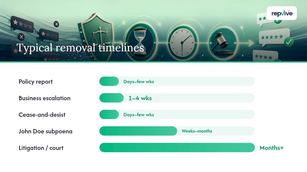 What do attorney-led removal services cost, and how long does it take? — overview diagram
