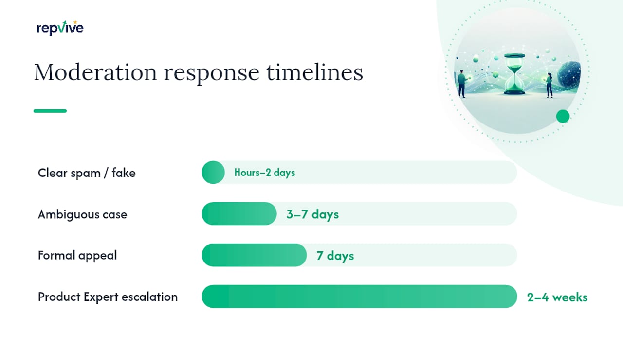 Timeline of Google review moderation process
