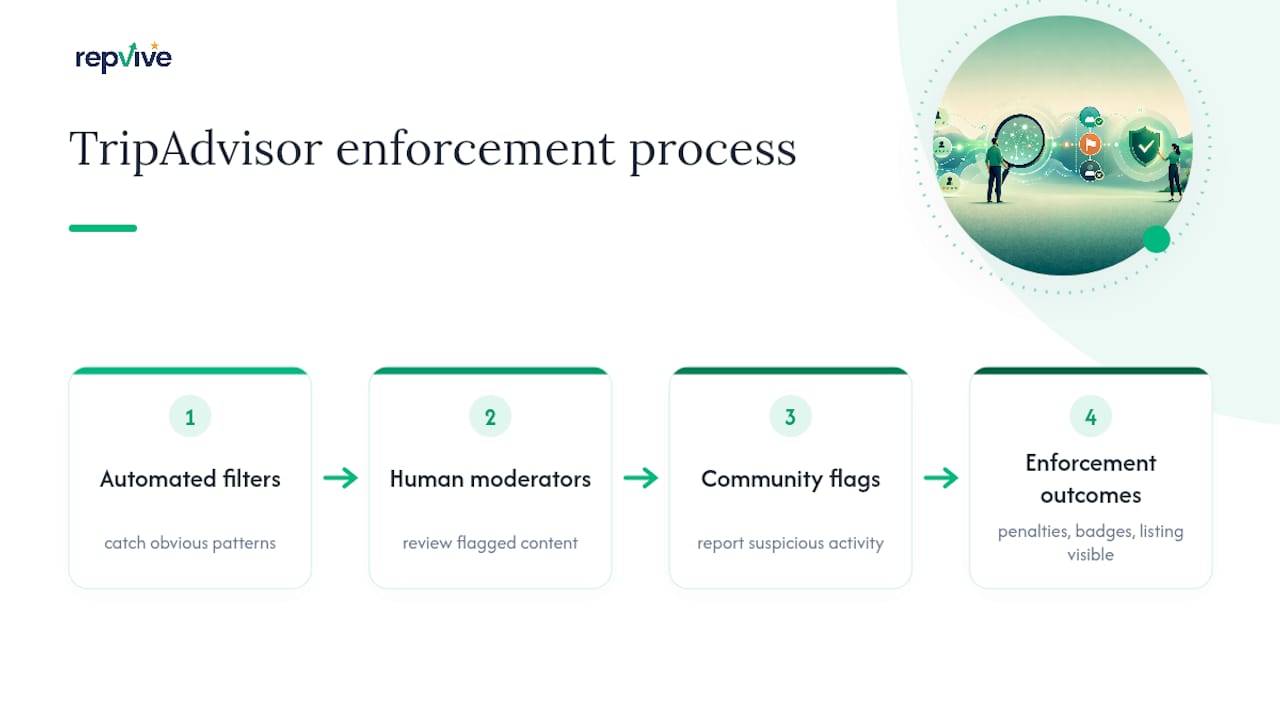 Diagram of TripAdvisor's review integrity enforcement layers