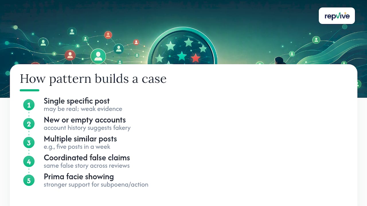 Diagram showing pattern recognition for coordinated fake reviews