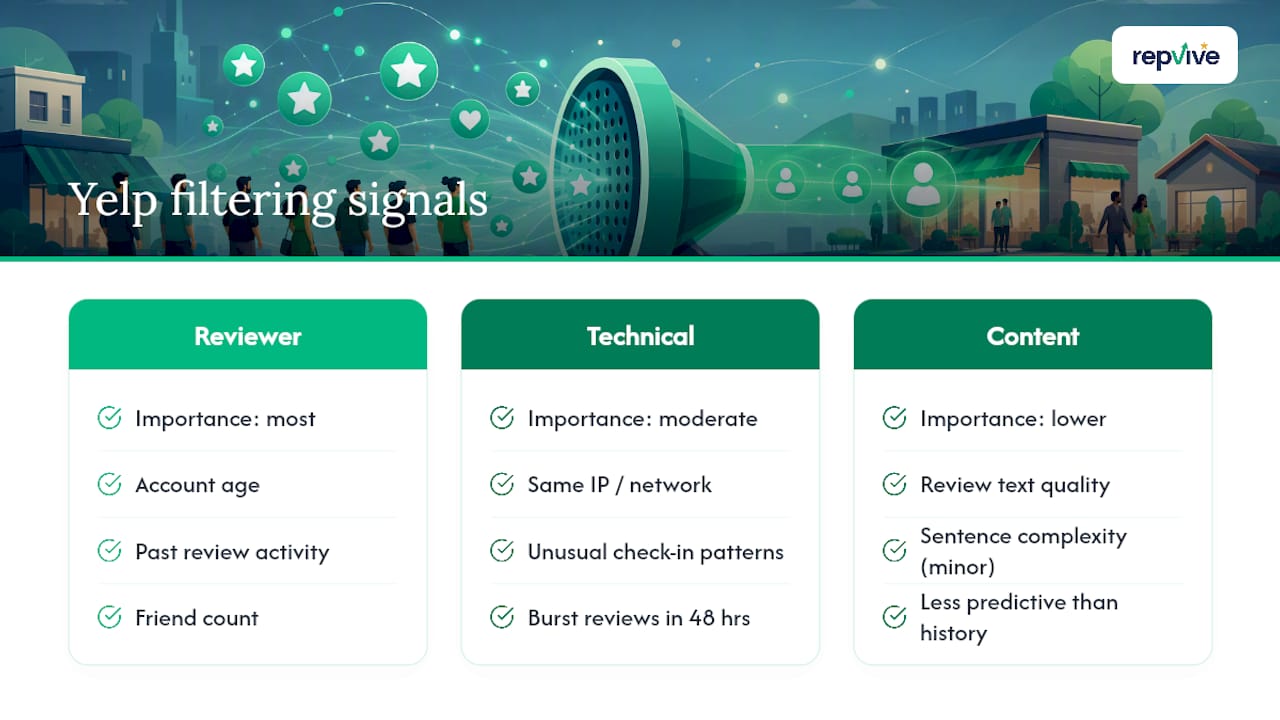 Diagram of Yelp filtering signals categories and importance
