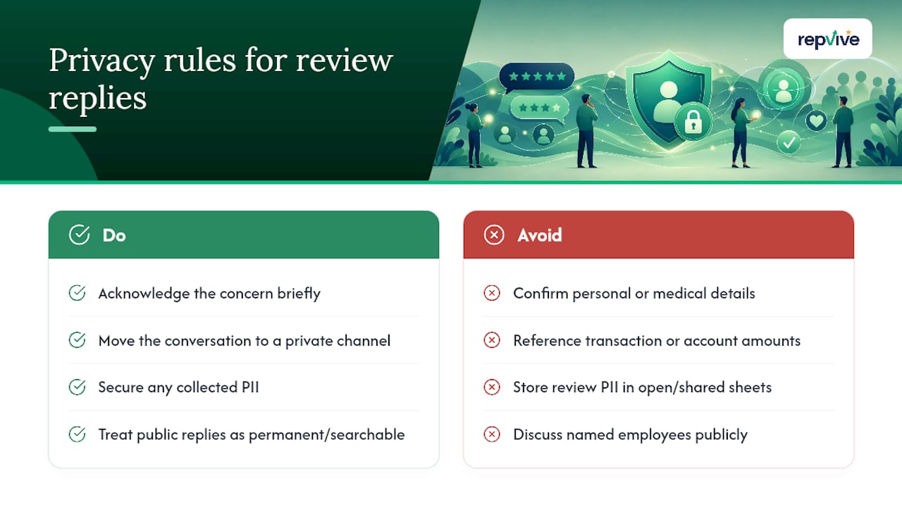 What Privacy Rules Apply When Monitoring Reviews? — overview diagram