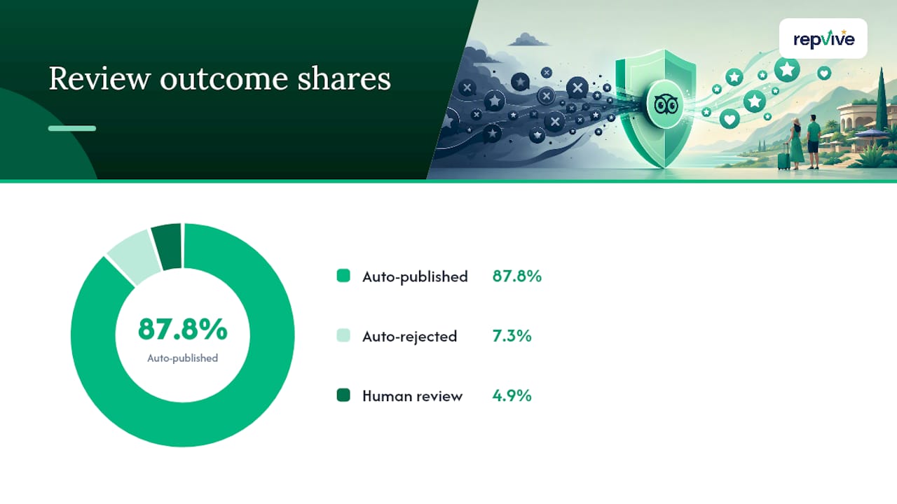 How TripAdvisor Detects Fake Reviews: Automation, Moderators, and Community Flags — overview diagram