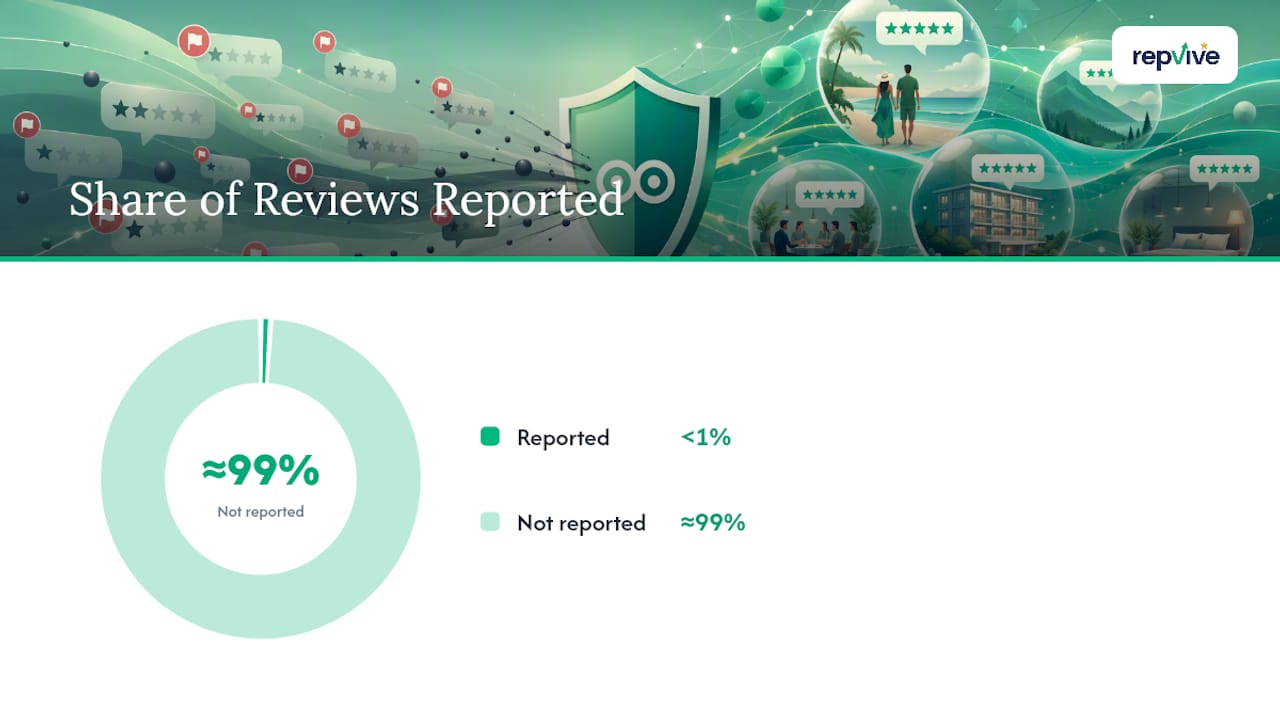 How to Report a Review and Use the Management Centre — overview diagram