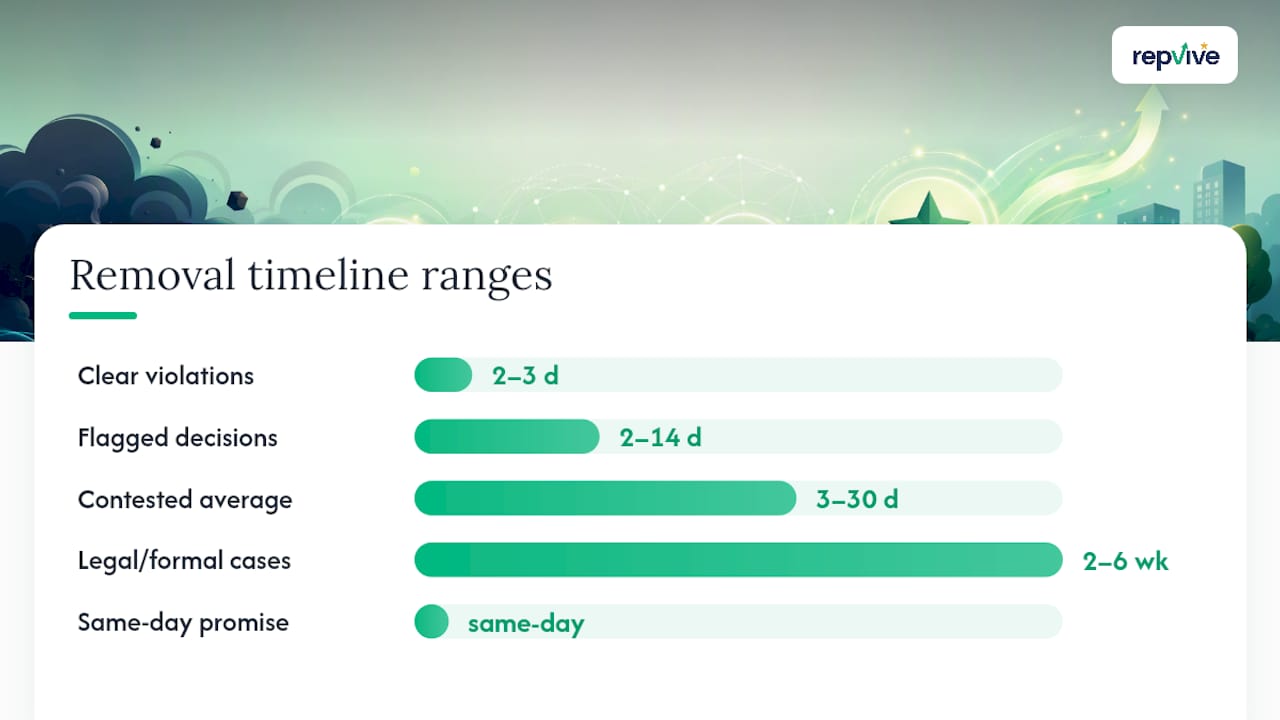Three to thirty day review removal timeline