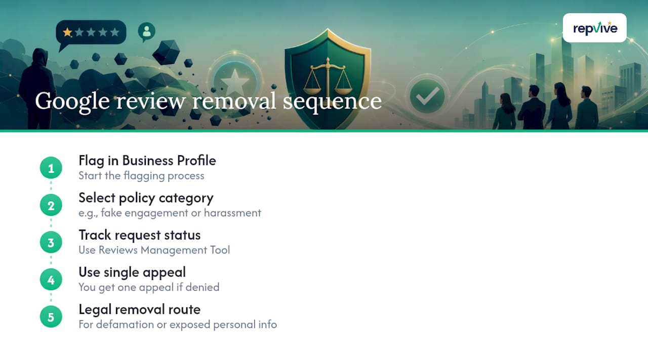 Google review reporting and escalation process