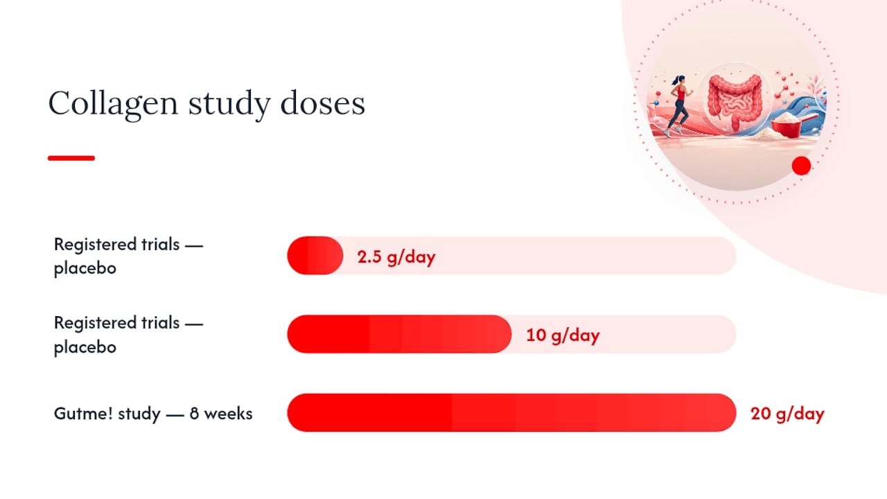 Collagen doses and evidence comparison diagram
