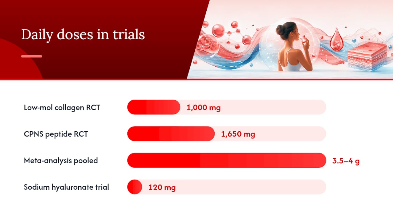 Diagram of collagen clinical trials dosing and hydration results