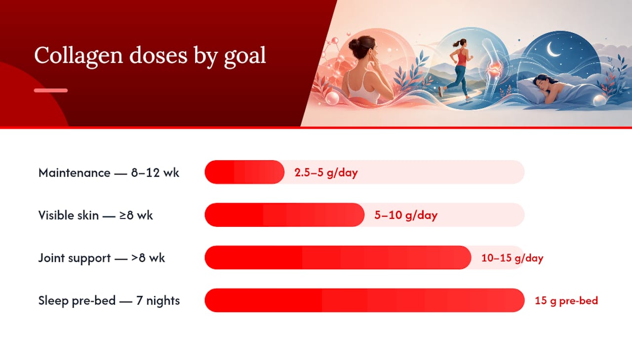 Comparison chart of collagen dosage with goals and timeframes