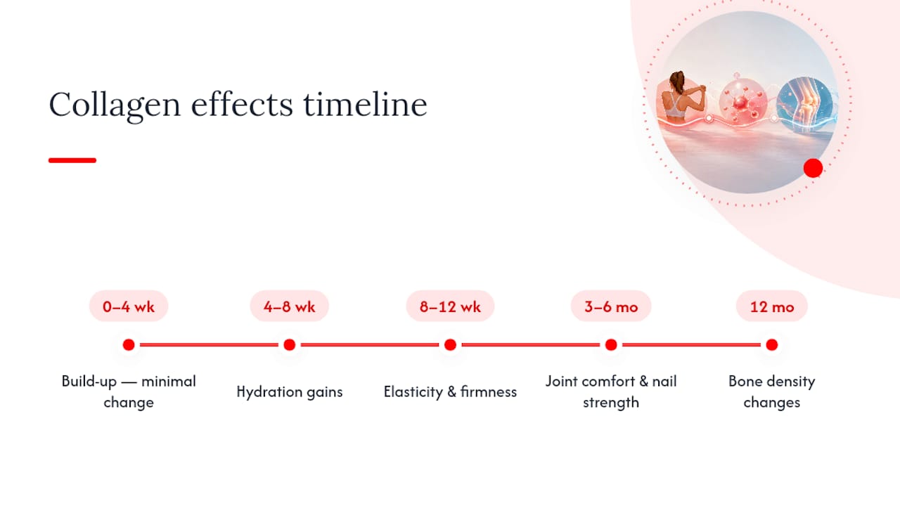 Collagen results timeline for skin, joints and nails