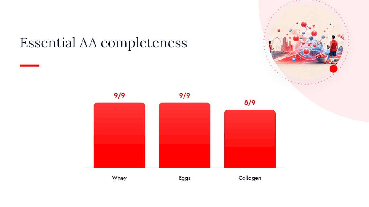 Comparison of collagen and complete protein quality