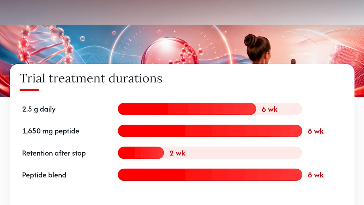 Clinical collagen trial timelines and outcomes