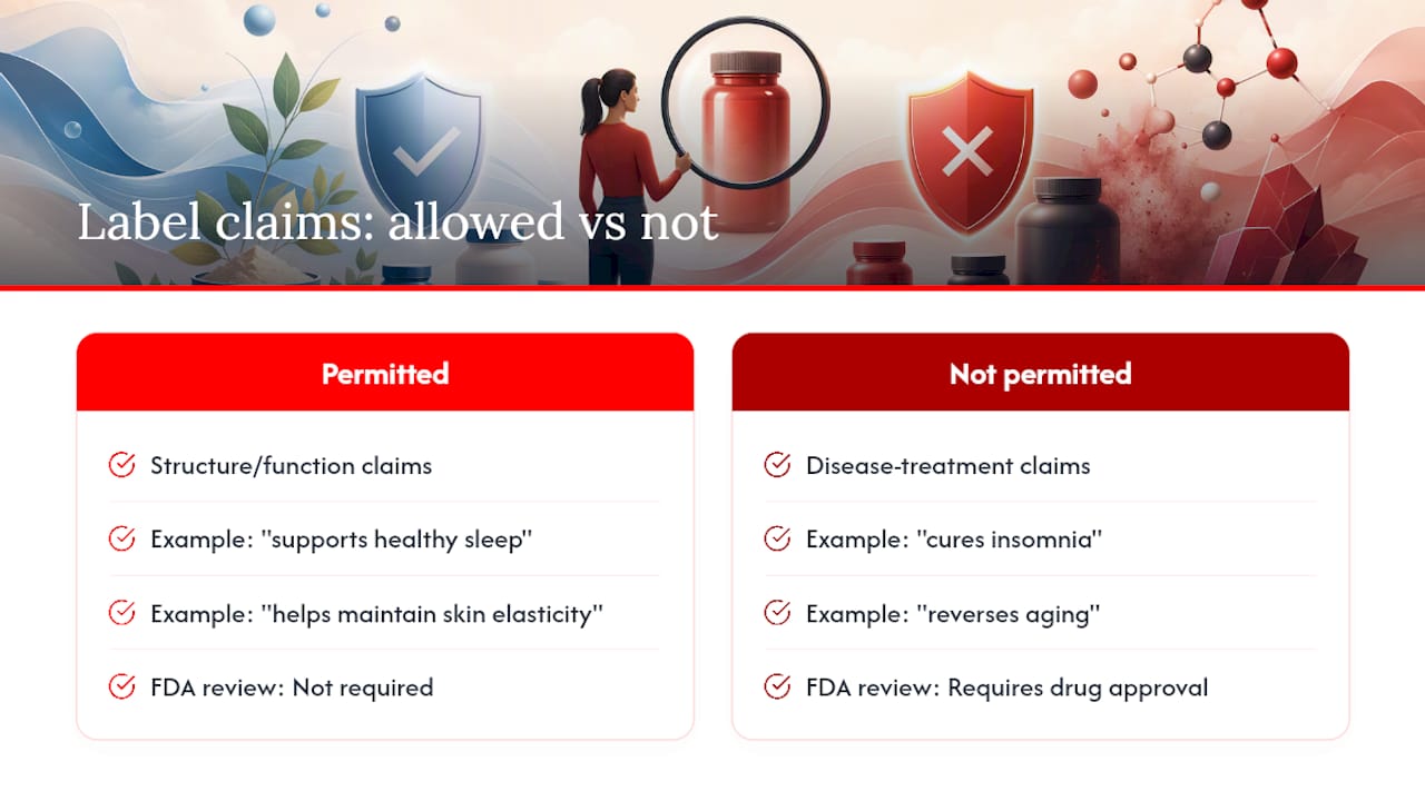 Legal Disclaimers and Claims Allowed on Supplement Labels — overview diagram