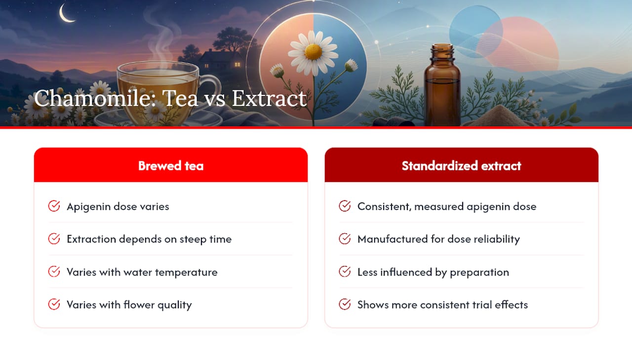 How Does Chamomile Work to Promote Relaxation? — overview diagram