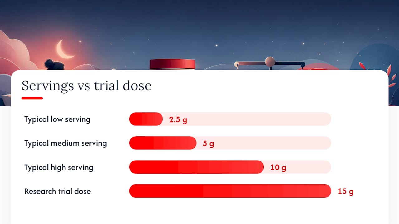 Dosage, Timing, and How to Read the Label — overview diagram