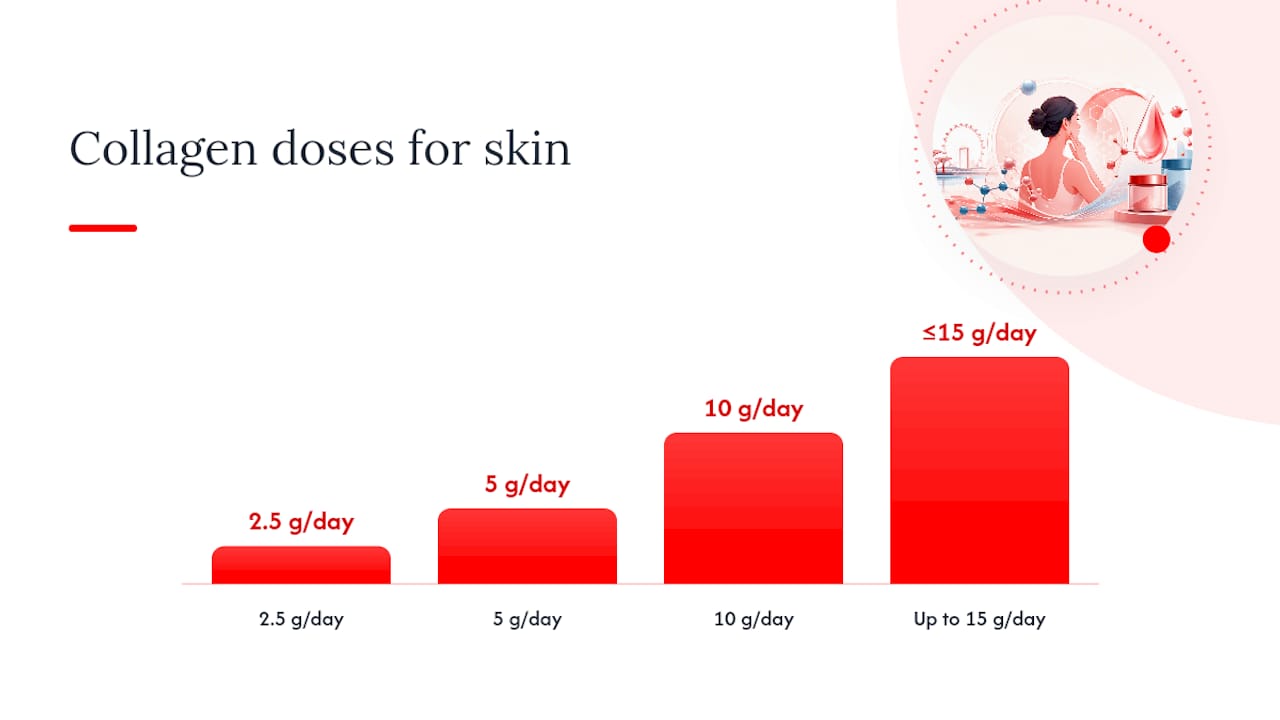 Collagen Dosage for Skin: Breaking Down What Each Amount Does — overview diagram
