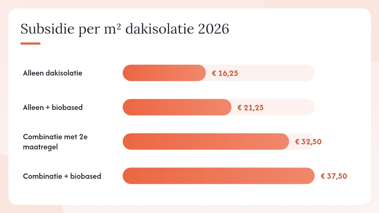 Infographic: een helder overzicht van de dakisolatie subsidies in 2026