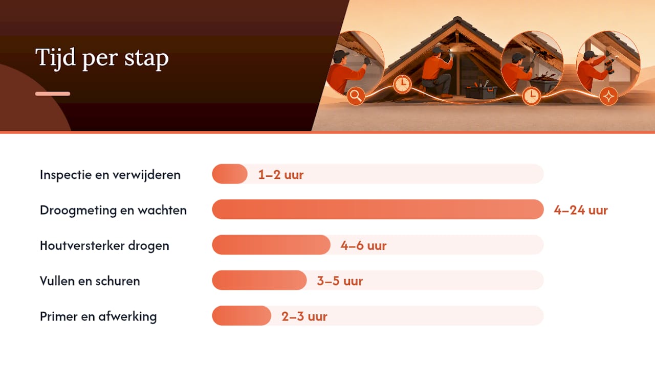 Overzicht van de stappen voor houtrotherstel met bijbehorende tijdsduur in een schema