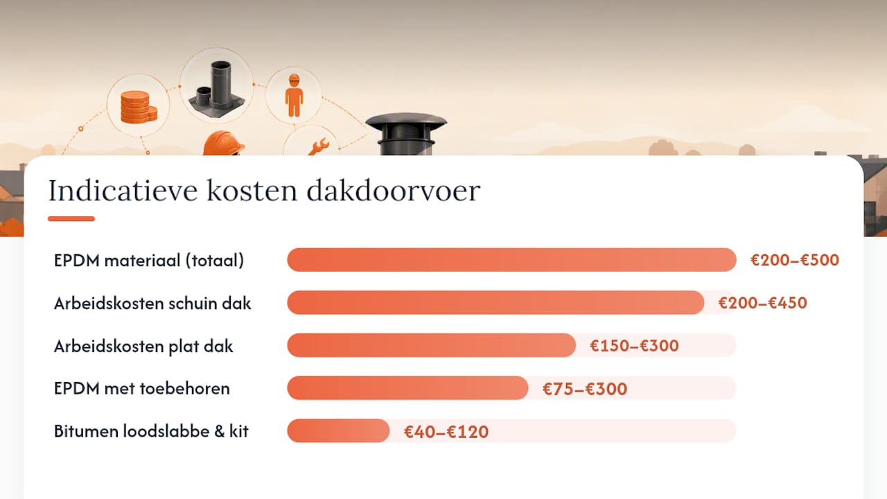 Overzichtelijk stappenplan voor het plaatsen van een dakdoorvoer