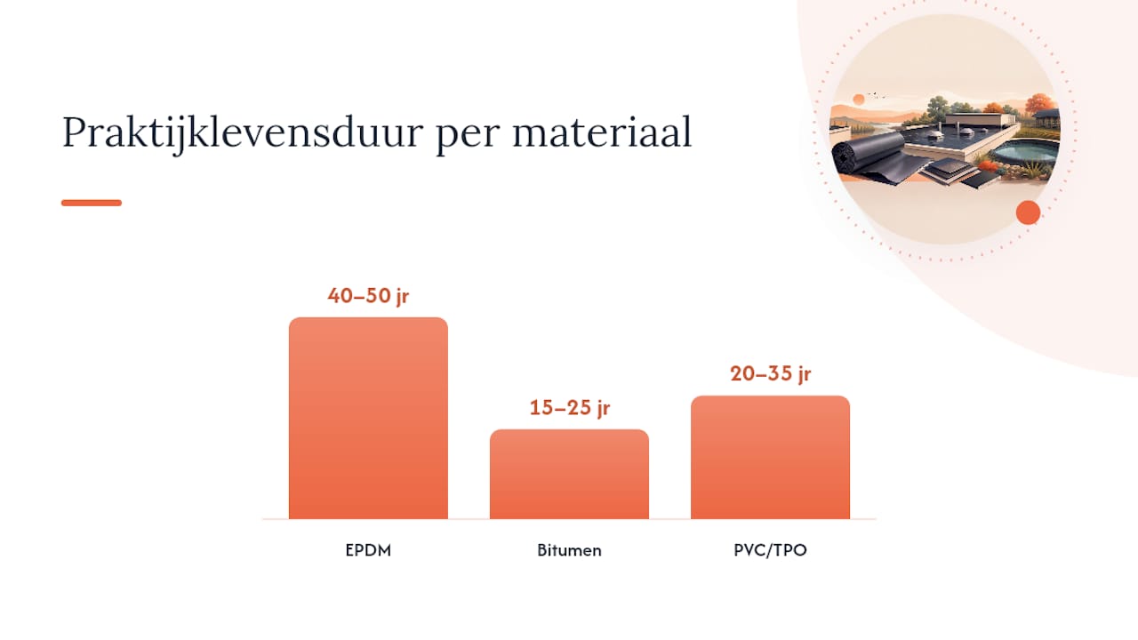 Vergelijkingstabel: EPDM, bitumen en PVC dakbedekking