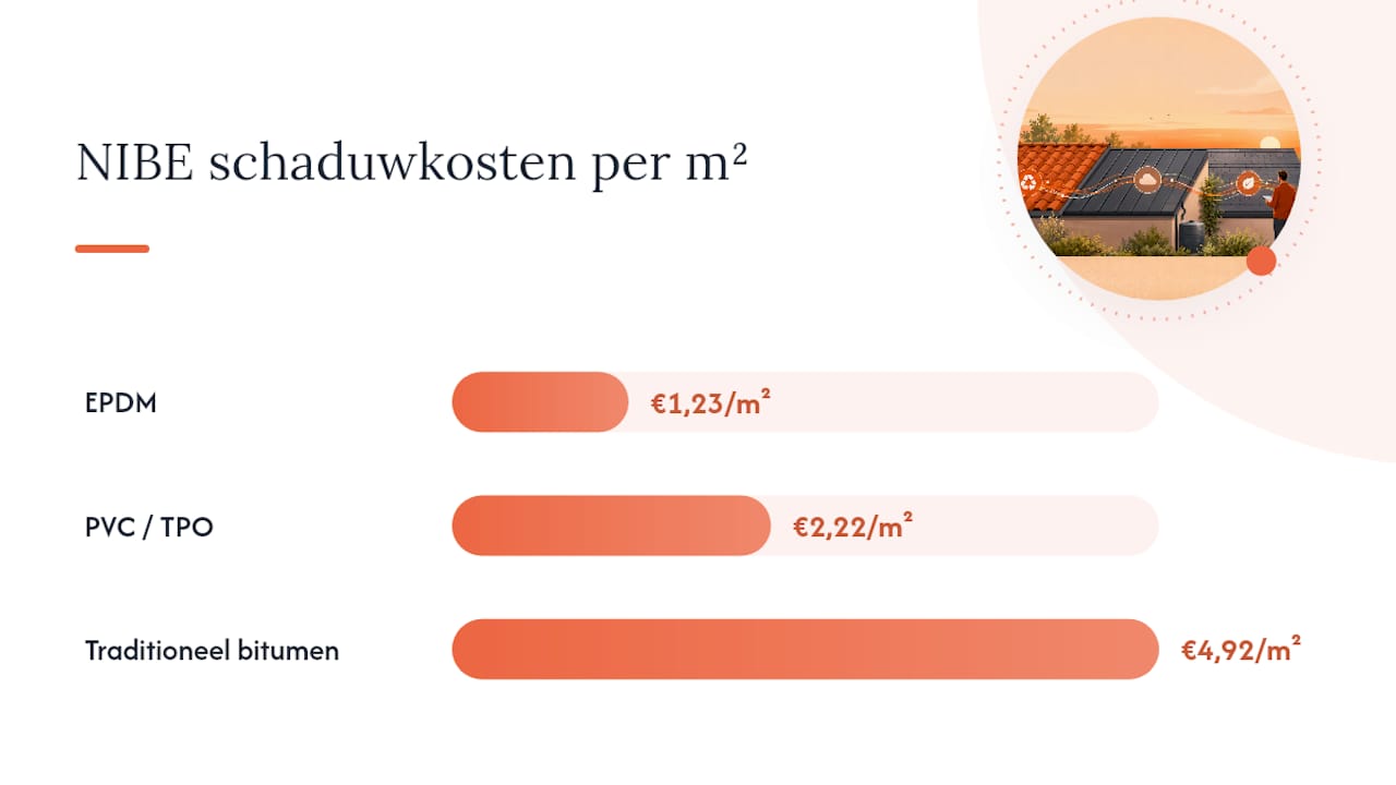 Vergelijking van de milieukosten van dakbedekkingsmaterialen