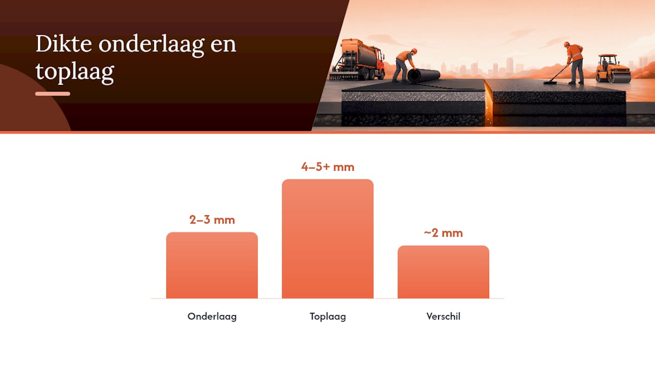 Diagram dat de dikte en beschermende functies van bitumenlagen vergelijkt