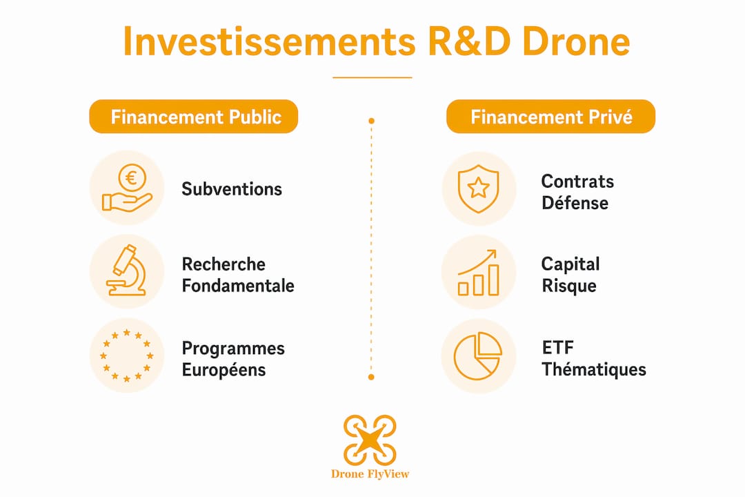 Comparatif visuel des investissements publics et privés dans la recherche et développement sur les drones