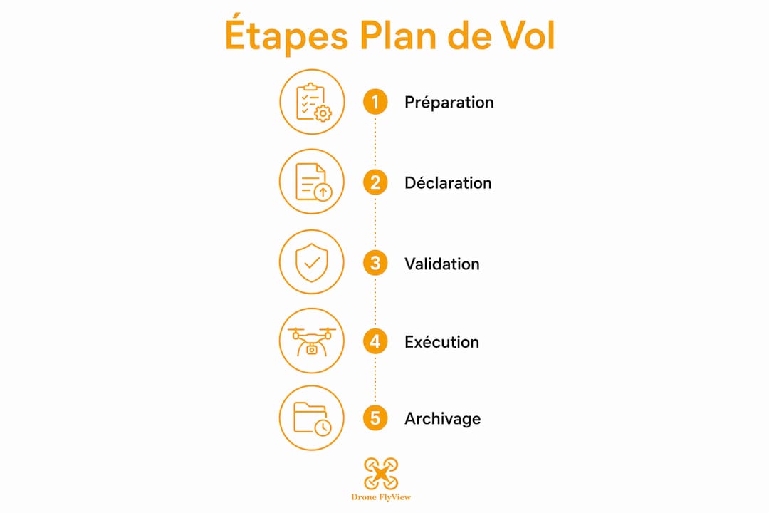 Infographie : les différentes étapes pour préparer et réaliser un vol en drone