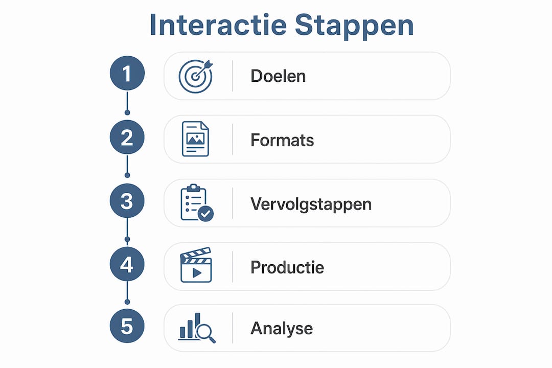 Infographic met een interactieve stappenplan voor je contentstrategie